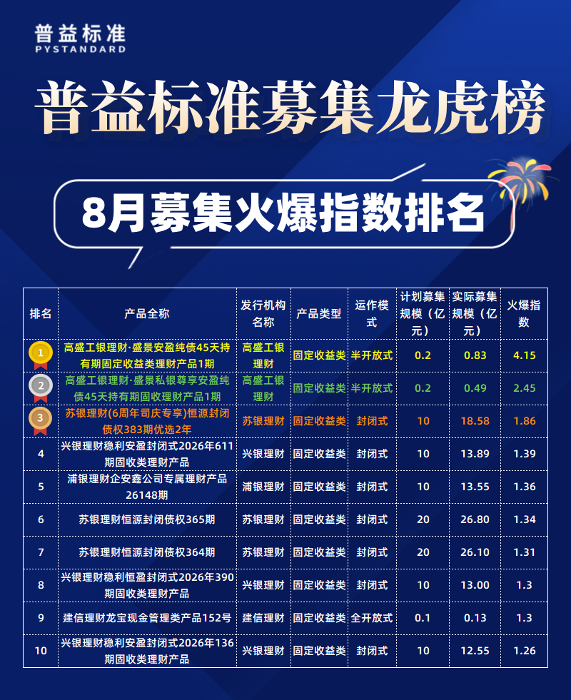 募集火爆指数