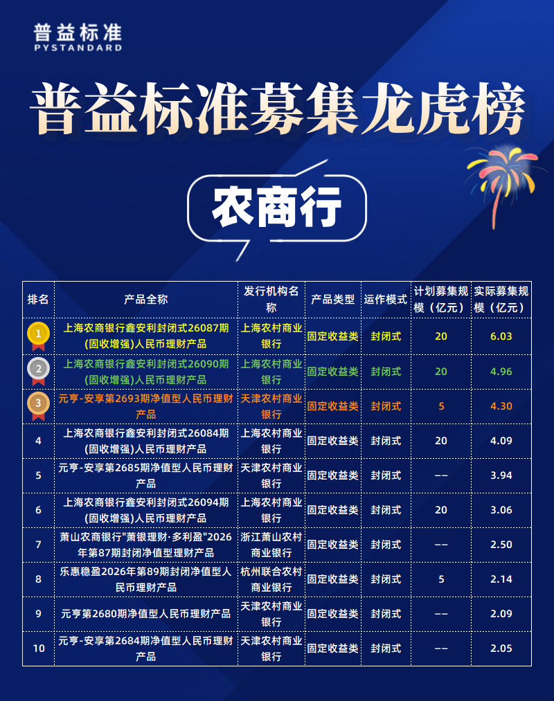 农商行募集规模