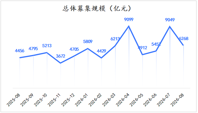 总募集规模