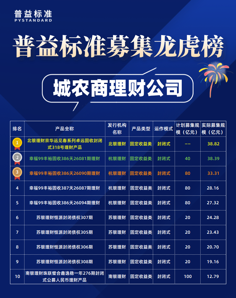 城农商理财公司募集规模