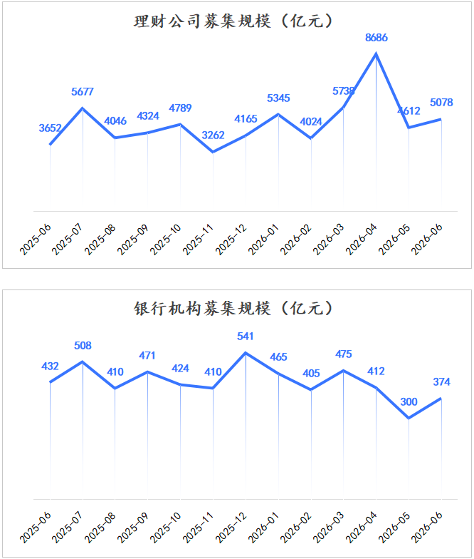 分机构募集规模