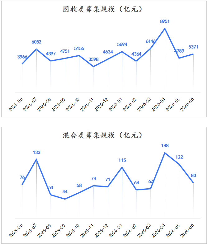 分产品募集规模