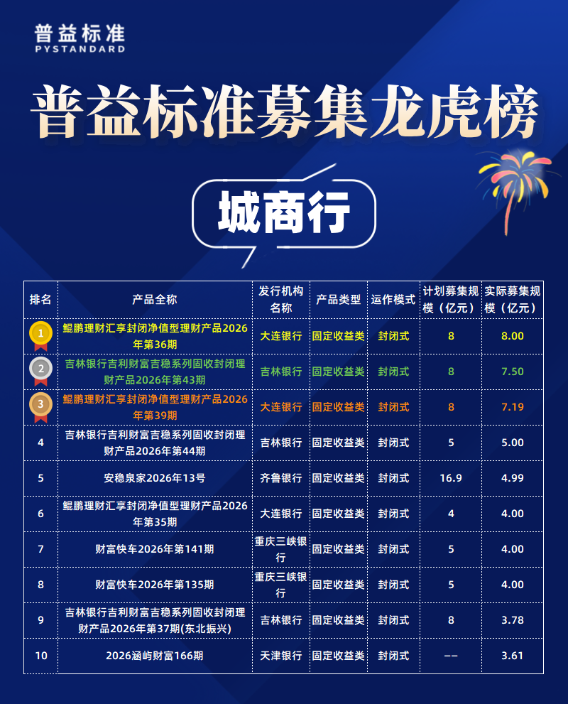 城商行募集规模