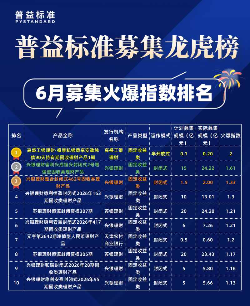 募集火爆指数