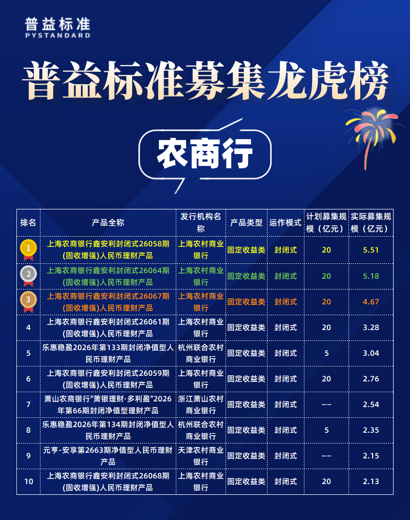 农商行募集规模
