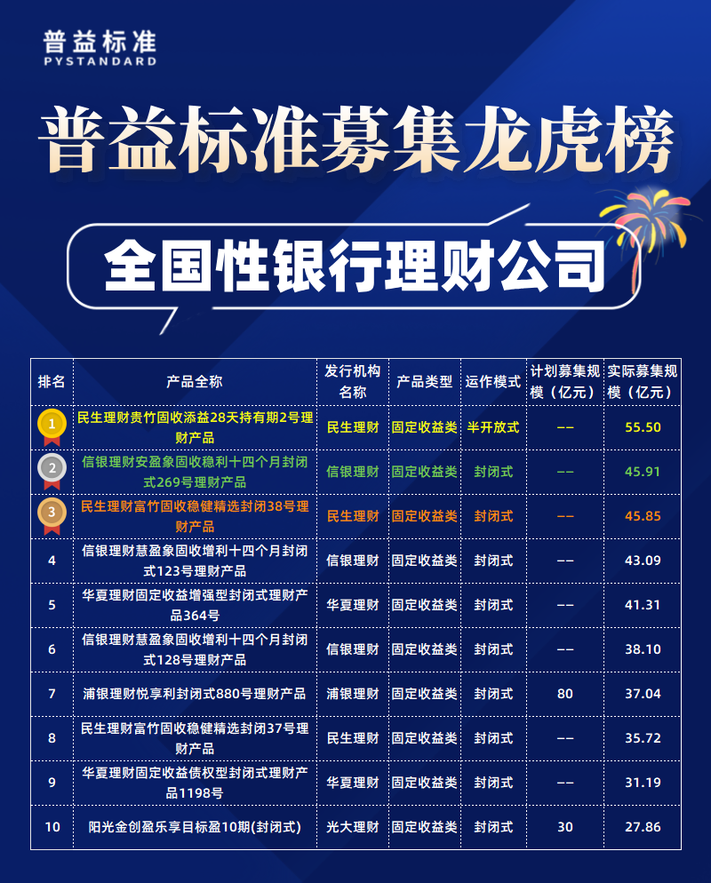 全国性理财公司募集规模