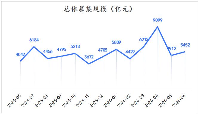 总募集规模