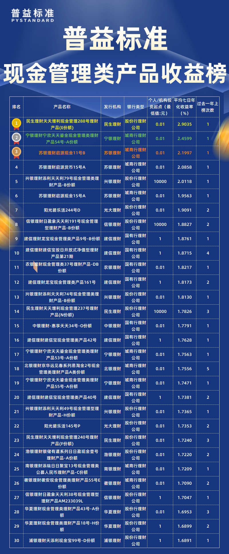 8月现金管理类总榜